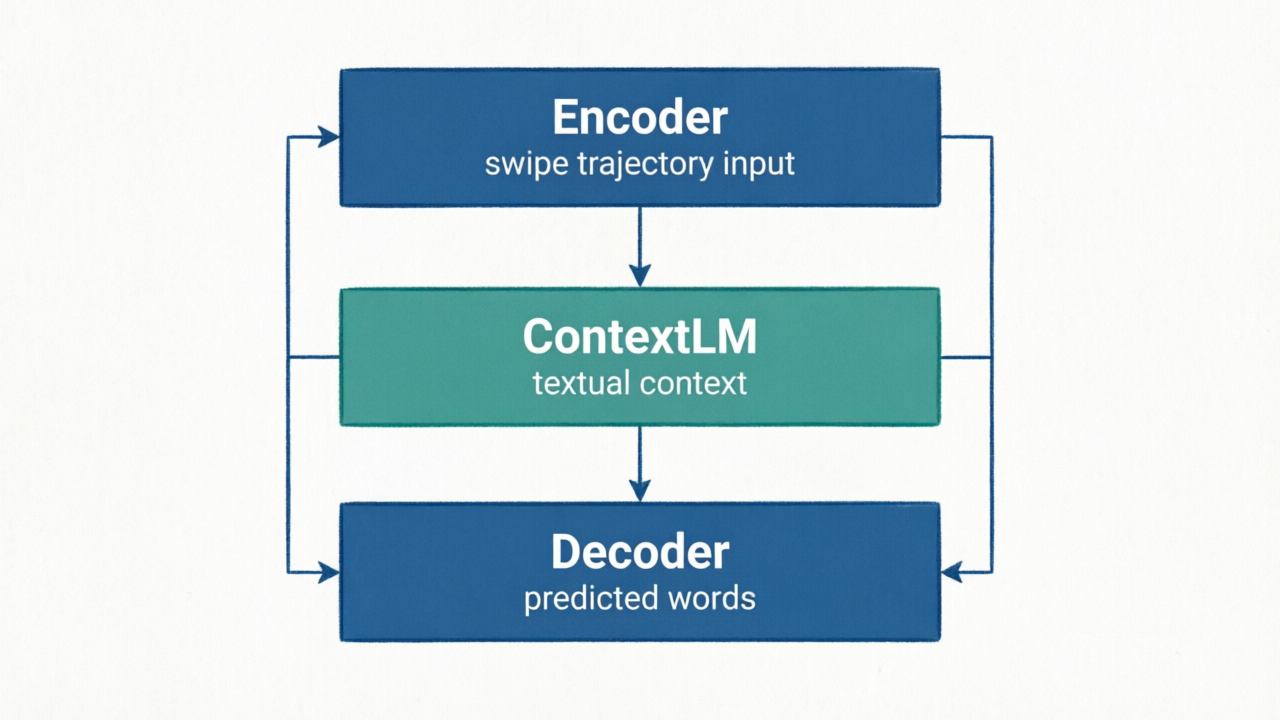 三层神经网络架构图，Encoder 层接收滑动轨迹输入，ContextLM 层处理上文语境，Decoder 层输出预测词汇，箭头标注数据流向和各层的输入输出，技术图示风格