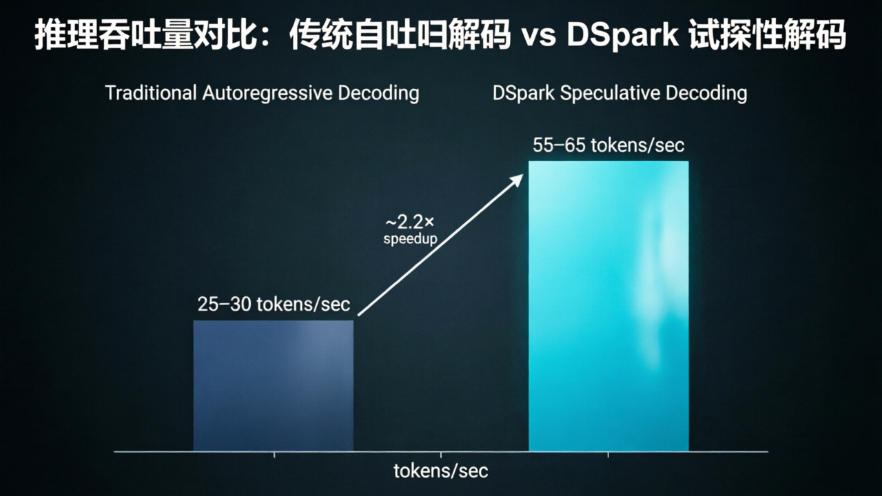 推理速度对比图：左侧传统自回归解码 25-30 tokens/s，右侧 DSpark 投机解码 55-65 tokens/s，暗色 UI 风格配青色高亮